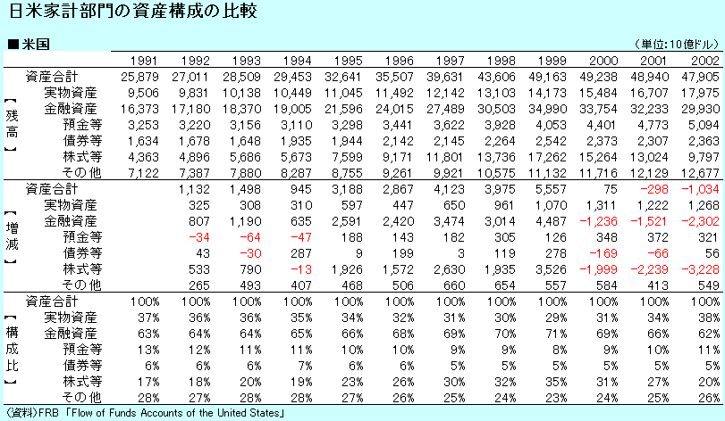 日米家計部門の資産構成の比較
